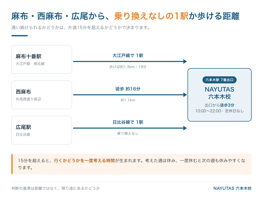 麻布十番・西麻布・広尾から六本木校までのアクセス（大江戸線1駅・徒歩19分・徒歩16分・日比谷線1駅）を示す図