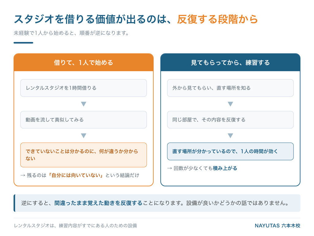 スタジオを借りて1人で練習する順番と、教えてもらってから練習する順番の比較図