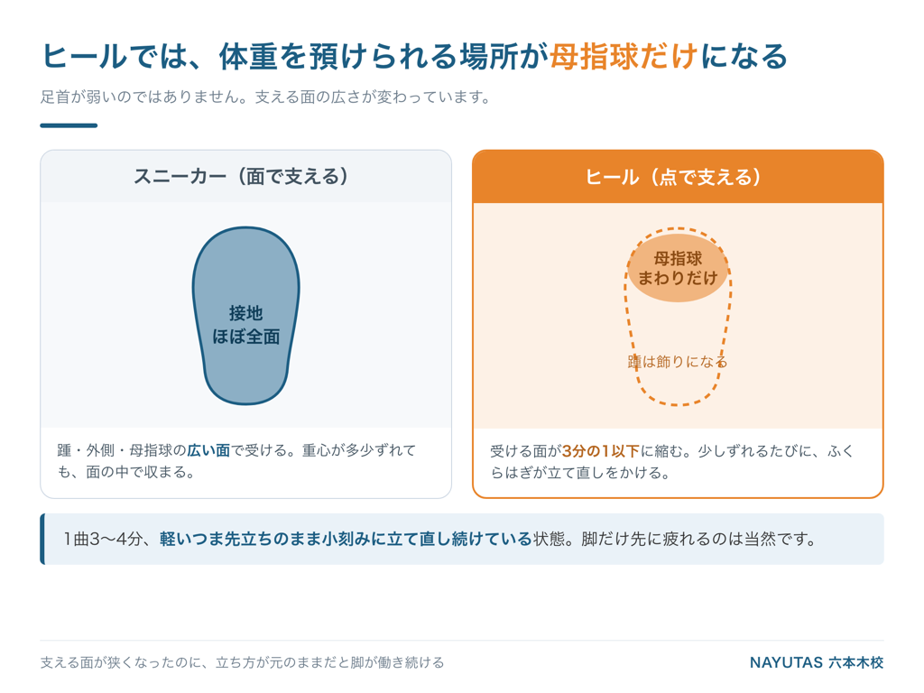 スニーカーとヒールで接地面と支える場所がどう変わるかの比較図