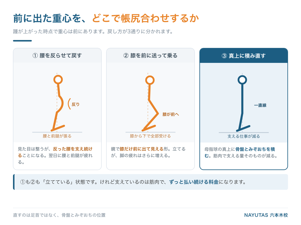 ヒールで立ったときの反り腰・後傾・真下に積む、3つの立ち方の比較図