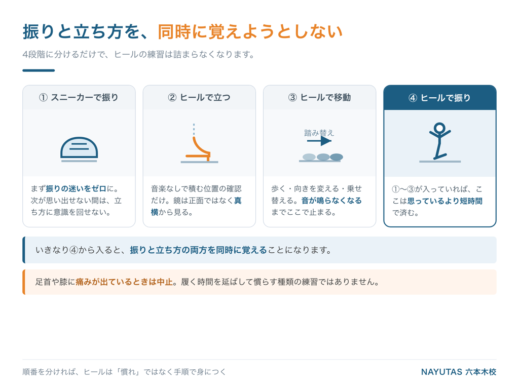スニーカーで振り・ヒールで立つ・ヒールで移動・ヒールで振り、の4段階の練習順序図