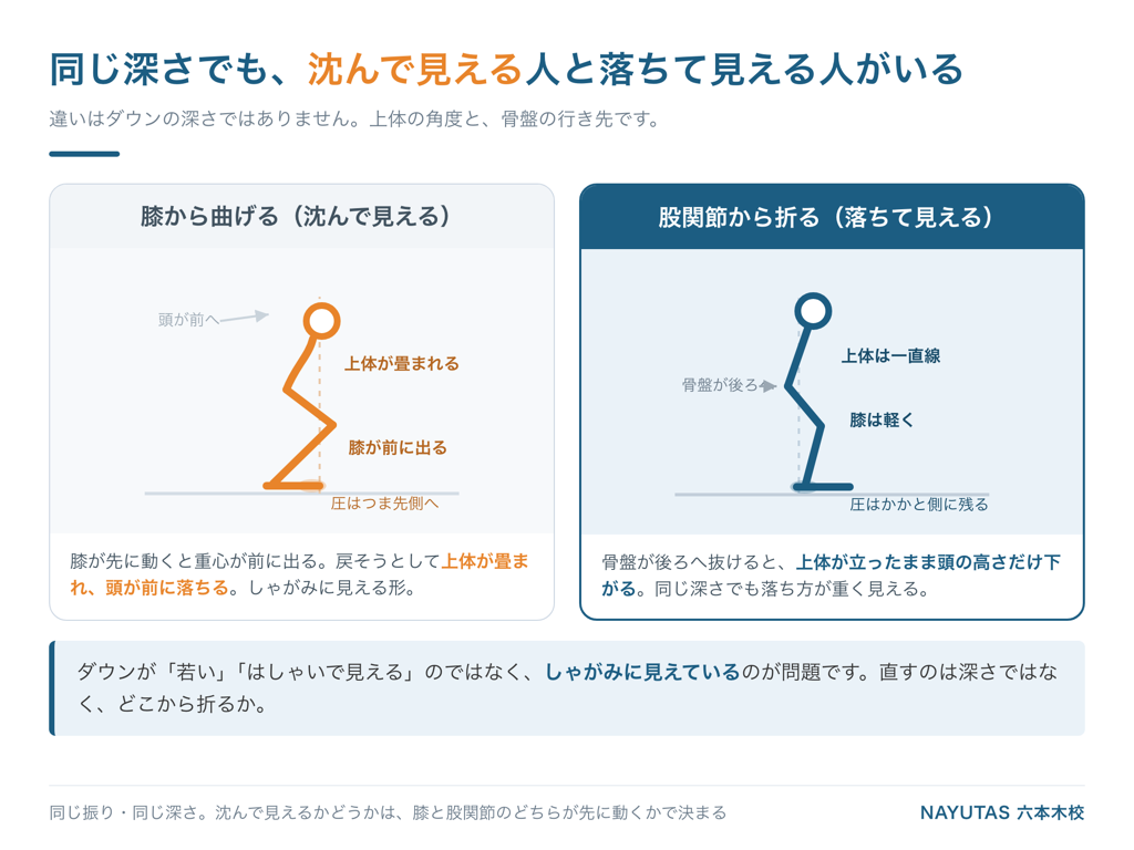 膝から曲げたダウンと股関節から折ったダウンの比較図｜上体の角度と骨盤の行き先の違い
