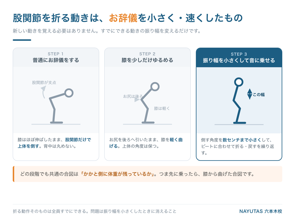 股関節を折る動きの作り方3ステップ｜お辞儀を小さく速くする手順