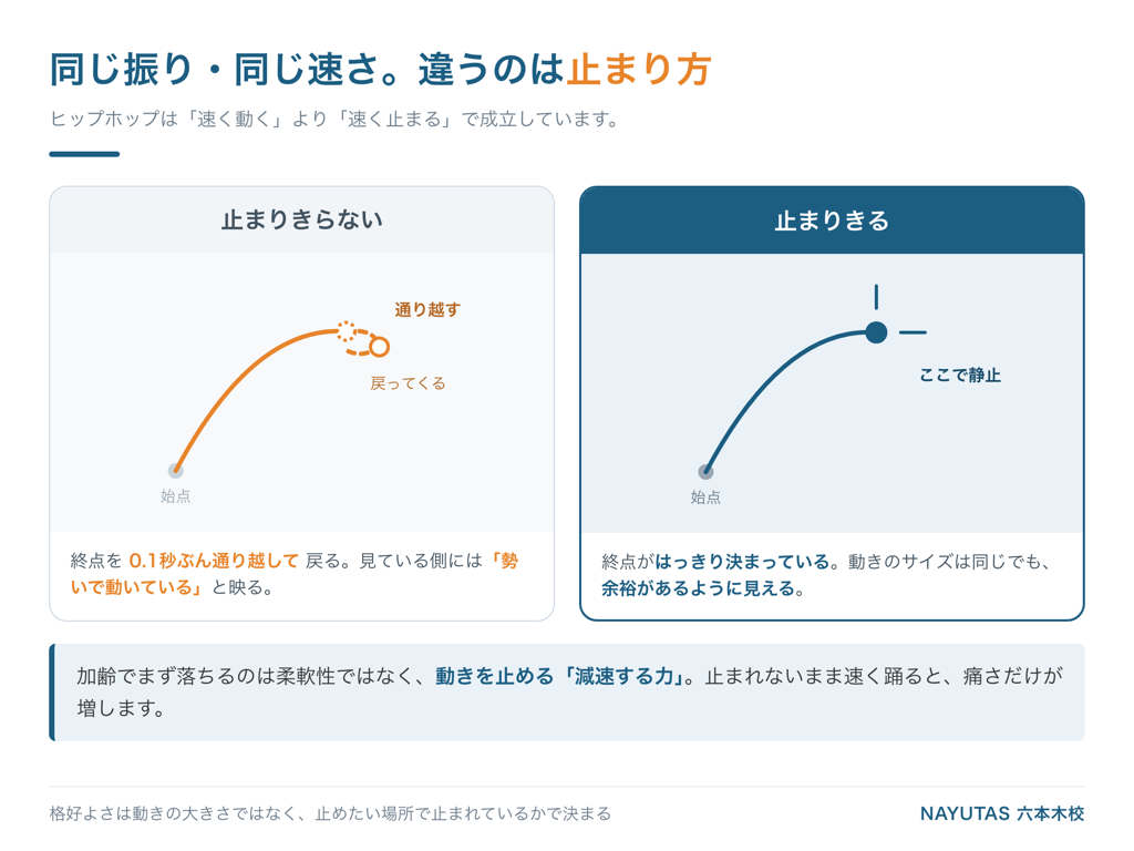 同じ振りでも止まり方で印象が変わる｜動きが流れる身体と止まりきる身体の比較図